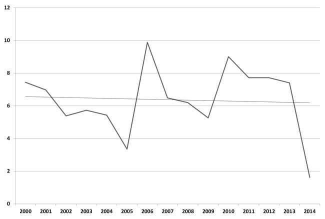 Foreign Direct Investment Graph