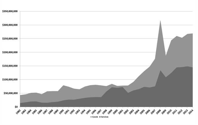 Goods and Services Import Graph