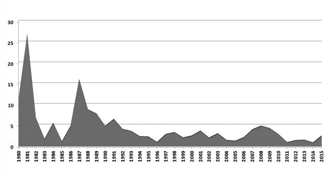 Inflation Graph