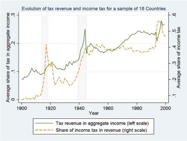 Tax revenue graph