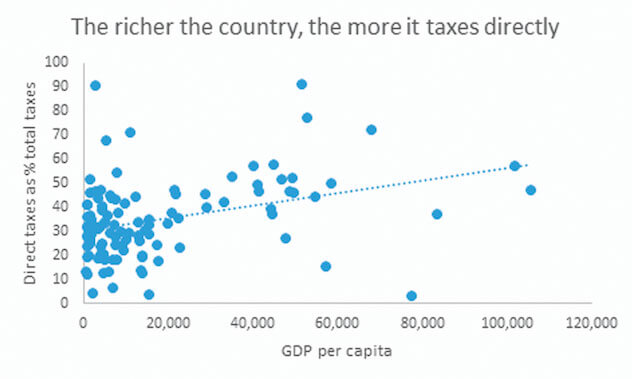 GDP per capita graph