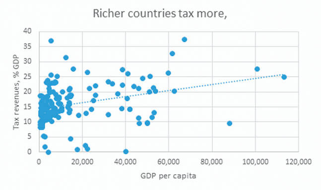 GDP per capita graph 2