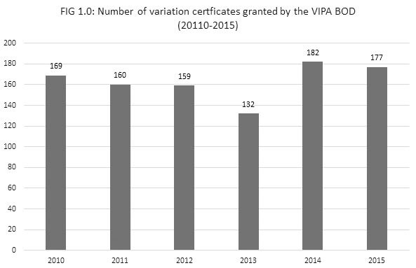 Certificates granted by VIPA BOD graph