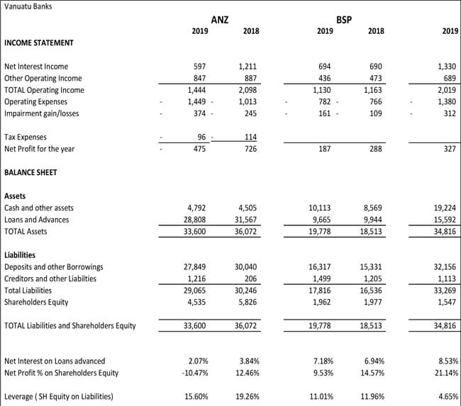 Banks income statements