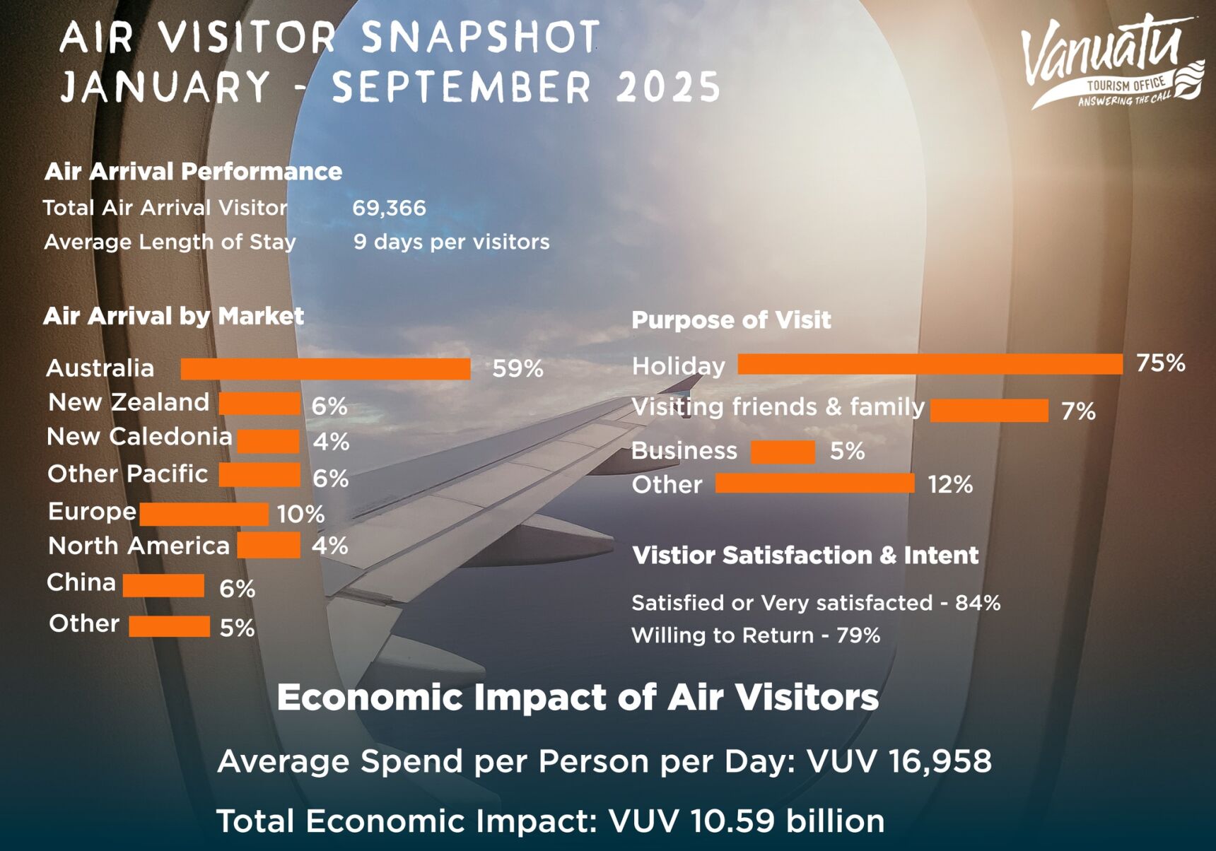 Vanuatu Business Review » Air visitors bring over VT10 billion in 2025 ...